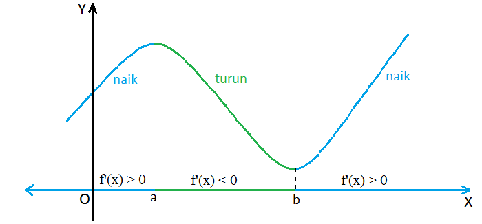 interval fungsi naik dan turun