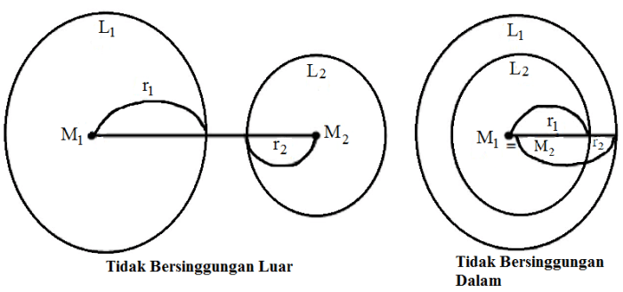 luas irisan dua lingkaran