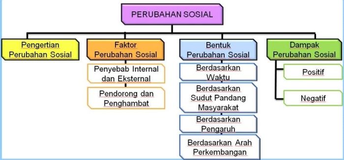 mind mapping permasalahan sosial