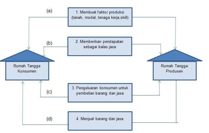 hubungan sejarah dengan ekonomi terbaru