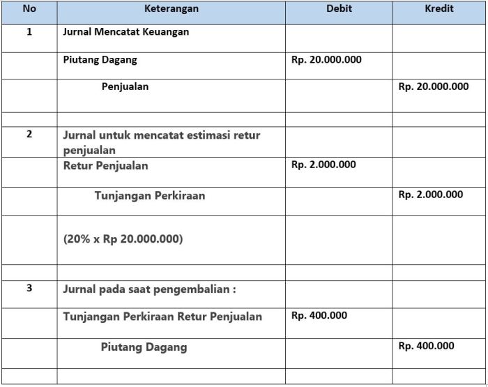 bukti penjualan secara kredit adalah