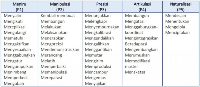 kata kerja operasional psikomotor terbaru