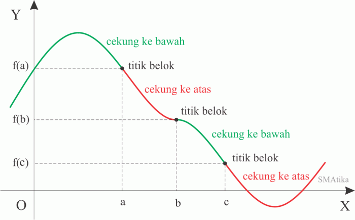 Tentukan titik belok fungsi fungsi berikut