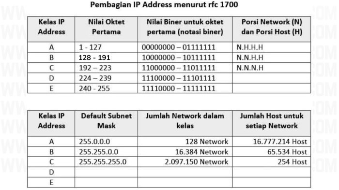 pembagian kelas ip address terbaru