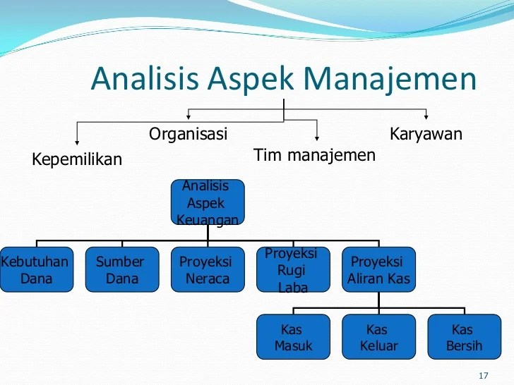 aspek manajemen organisasi