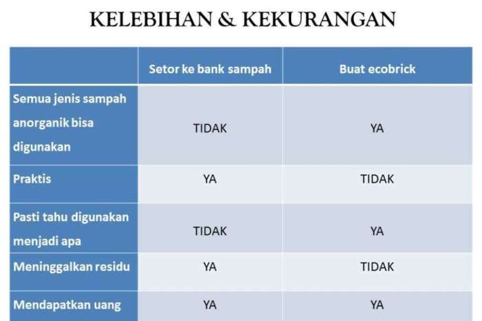 kelebihan dan kekurangan ecobrick terbaru