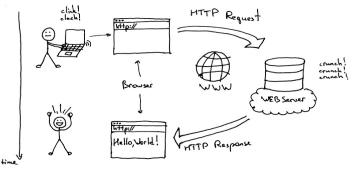 jelaskan cara kerja web server