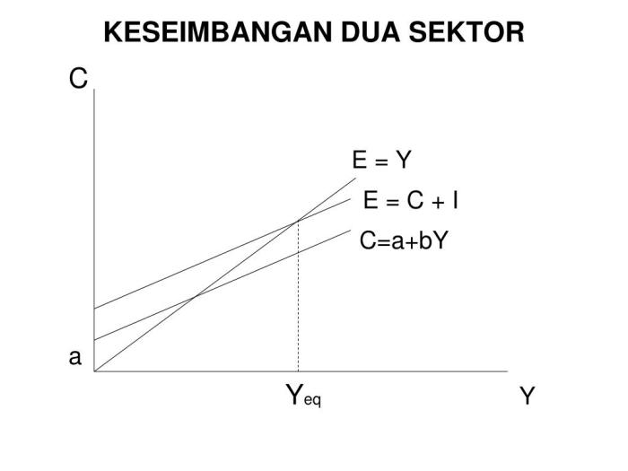 grafik keseimbangan pendapatan nasional terbaru