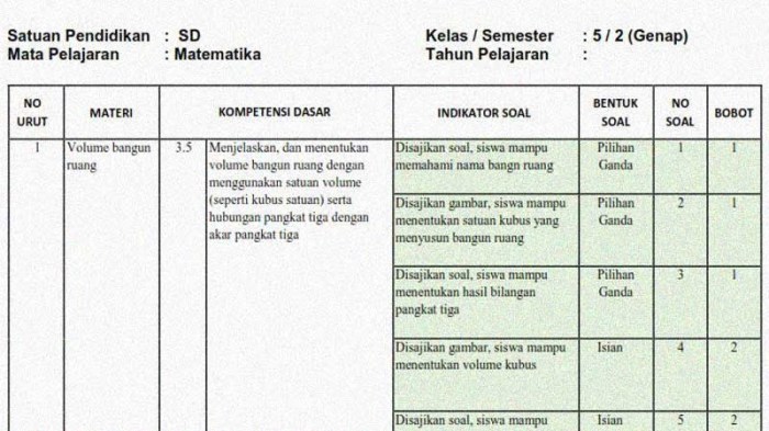 kisi kisi matematika kelas 4 semester 1 terbaru