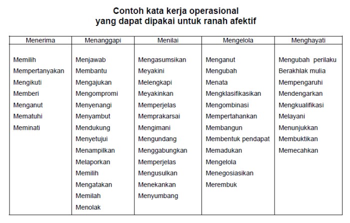 kata kerja operasional psikomotor terbaru