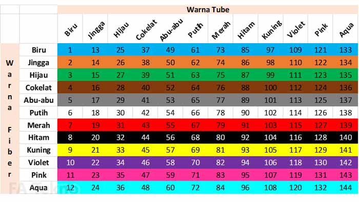 urutan warna kabel fiber optik 24 core