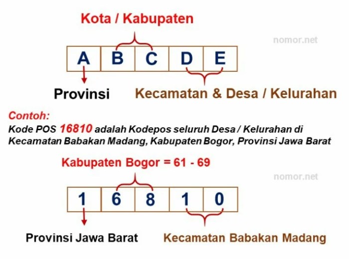 kode pos angka wilayah makna cek sesuai penjelasan nomor kodepos seluruh