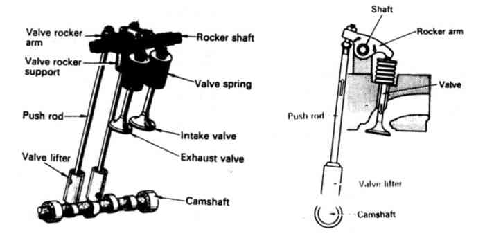 mekanisme katup ohc komponen ohv sohc dohc kerja camshaft overhead bensin sepeda bagian pengertian vvt twincam poros