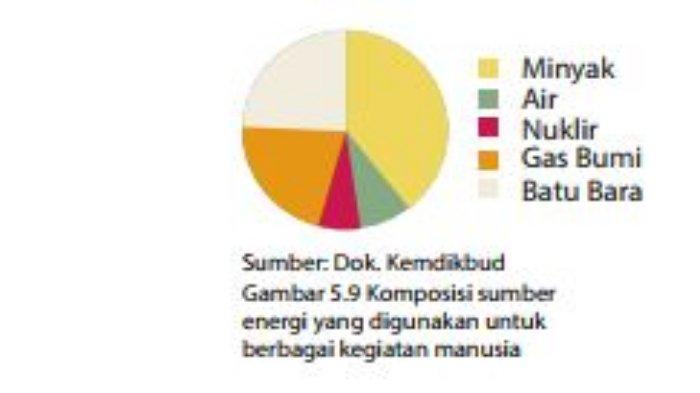 perhatikan sumber energi berikut