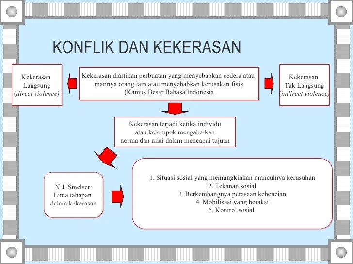 peta konsep konflik sosial terbaru