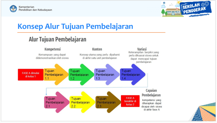 pembelajaran tujuan budaya seni