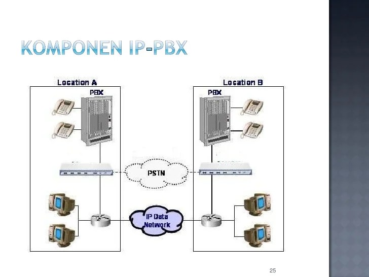 Fungsi ip pbx mirip dengan cara kerja pada