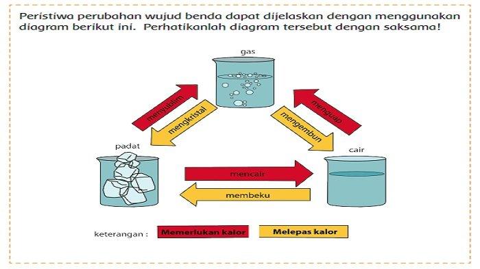 soal tentang perubahan wujud benda terbaru