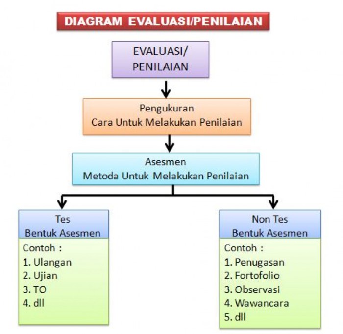 penilaian tes dan non tes terbaru