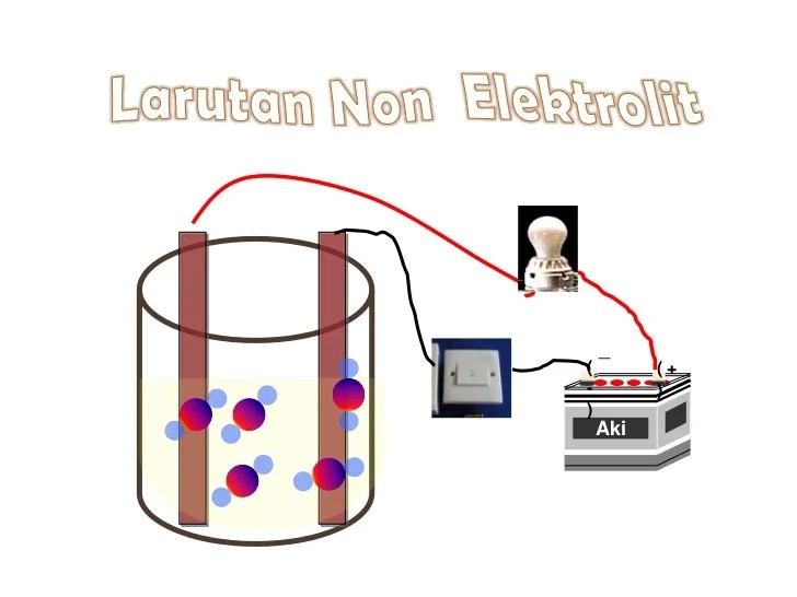 Gambar larutan elektrolit dan non elektrolit
