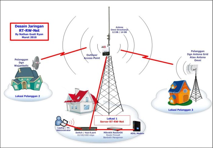 topologi jaringan rt rw net