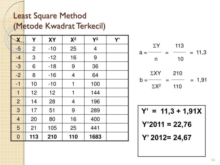 rumus metode least square