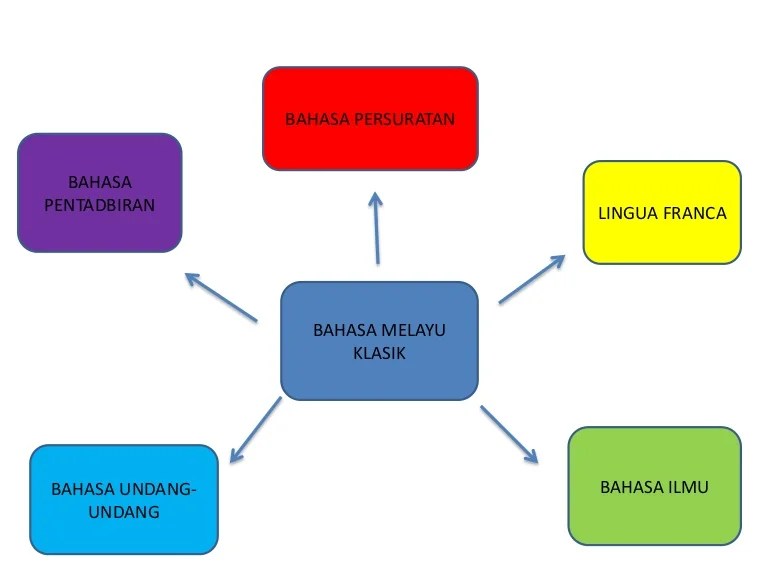 lingua franca bahasa melayu terbaru