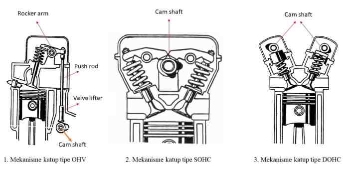 gambar mekanisme katup ohv terbaru