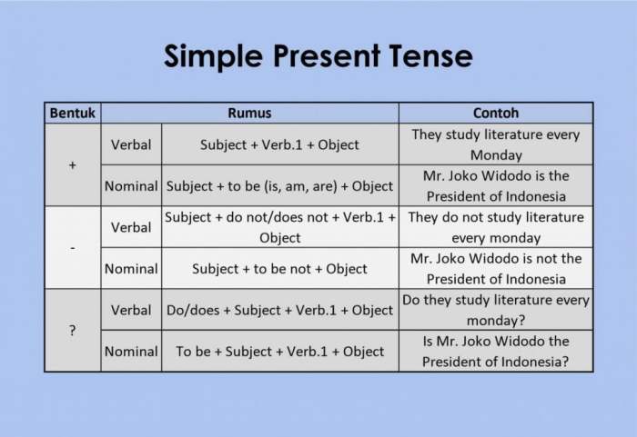 cerita simple present tense terbaru