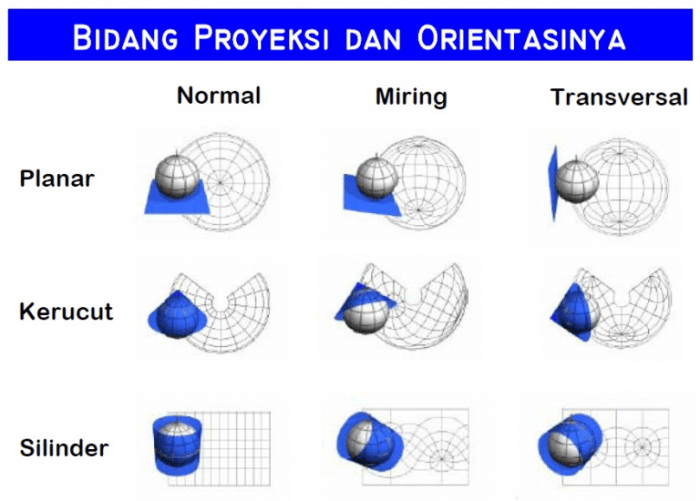 sebutkan macam macam proyeksi terbaru