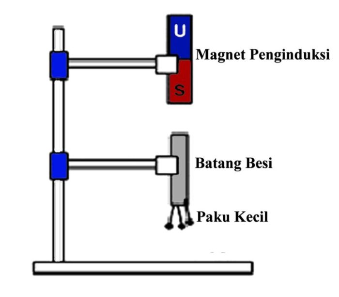 Menentukan kutub magnet dengan cara induksi