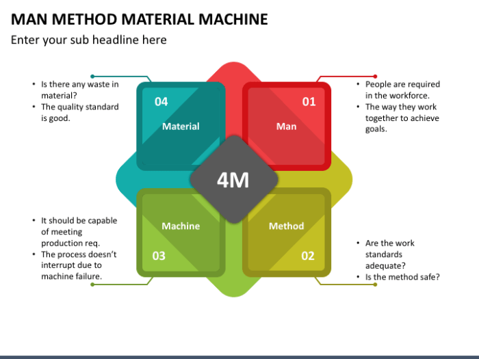 man machine method material terbaru