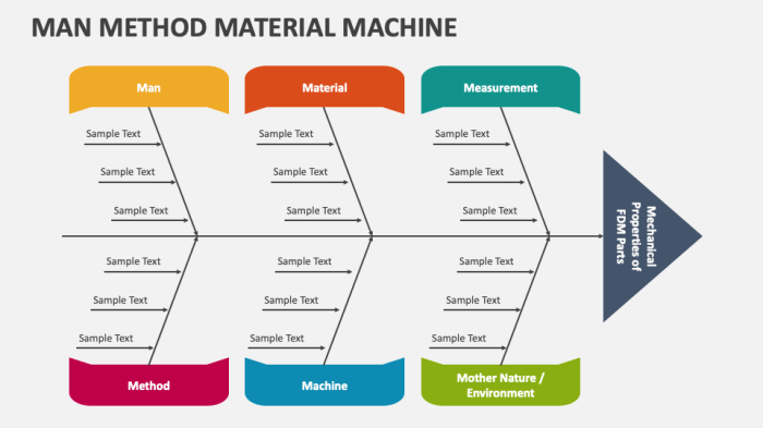 man machine method material