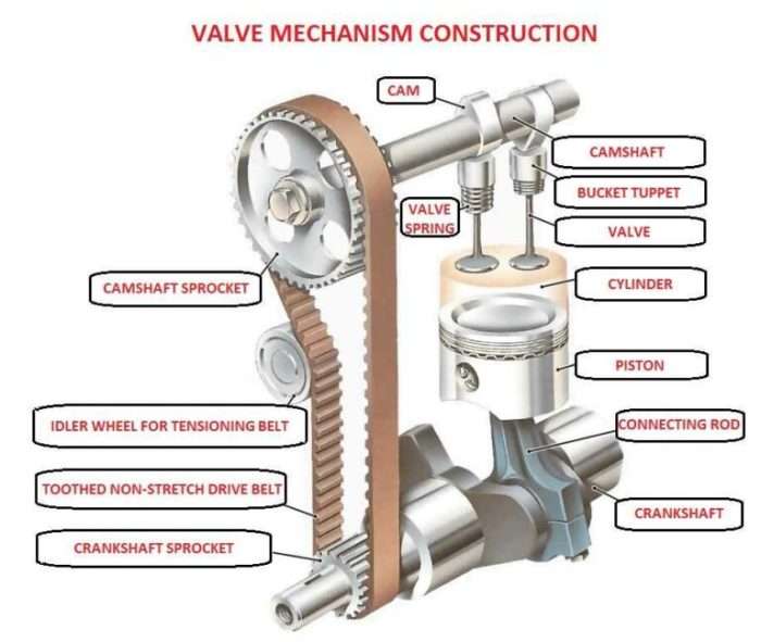 katup mekanisme ohc ohv mamangbengkel