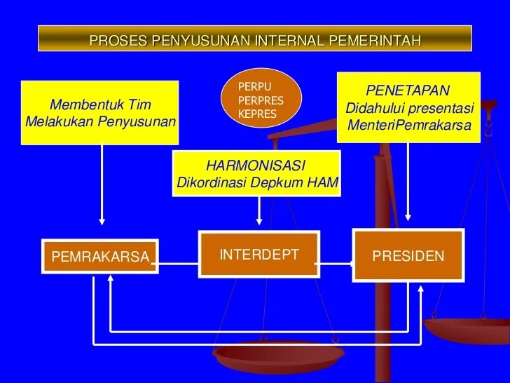 proses pembuatan peraturan presiden