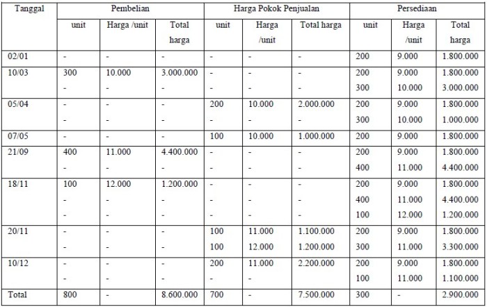 contoh jurnal dengan metode perpetual