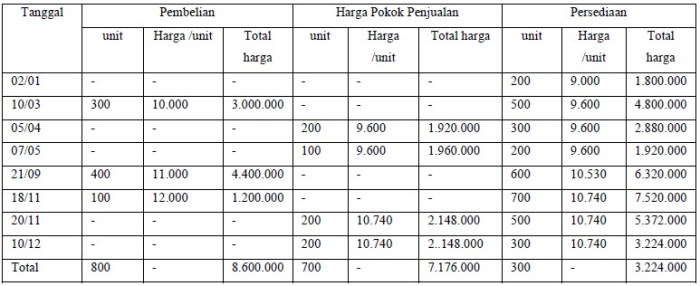 contoh kartu persediaan metode fifo