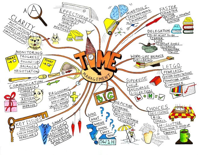 mind mapping senam irama