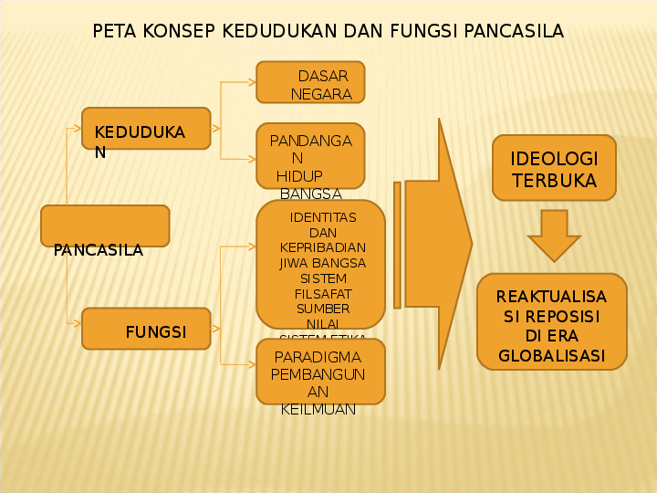 peta konsep lahirnya pancasila terbaru