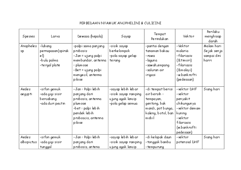 Perbedaan nyamuk anopheles culex dan aedes