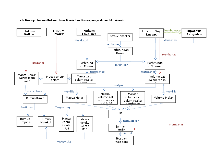 hukum dasar kimia dan stoikiometri