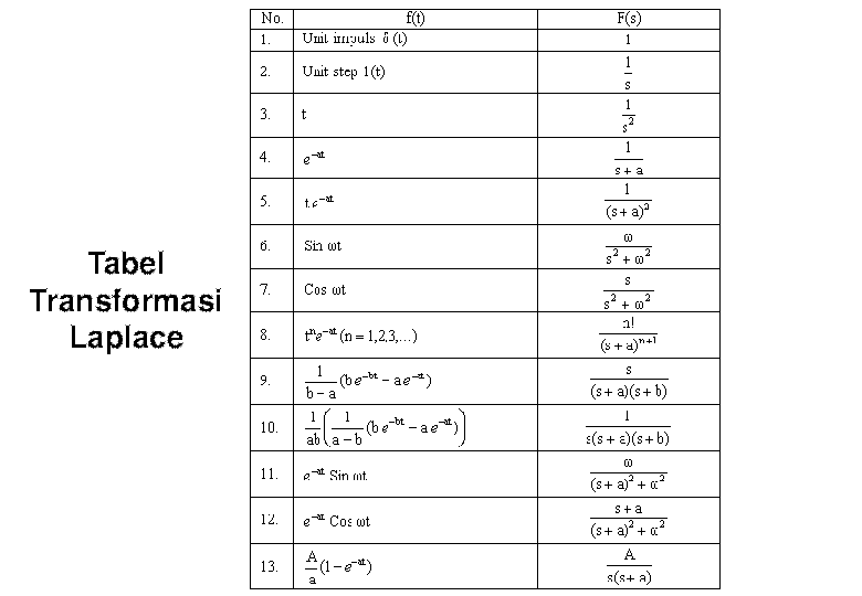 tabel invers transformasi laplace terbaru
