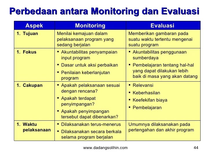 arti monitoring dan evaluasi