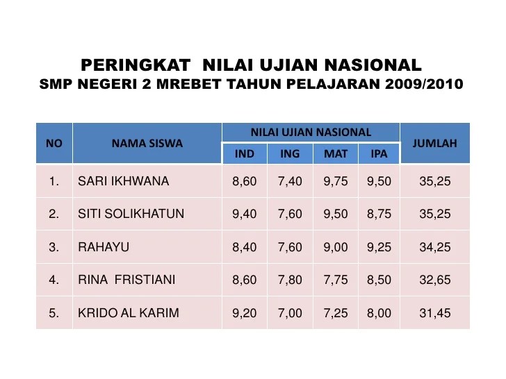 cara mengetahui nilai un terbaru