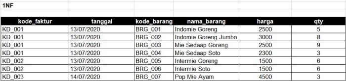 normalisasi penjualan database komputer tugas