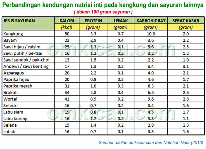 kandungan gizi bayam per 100 gram