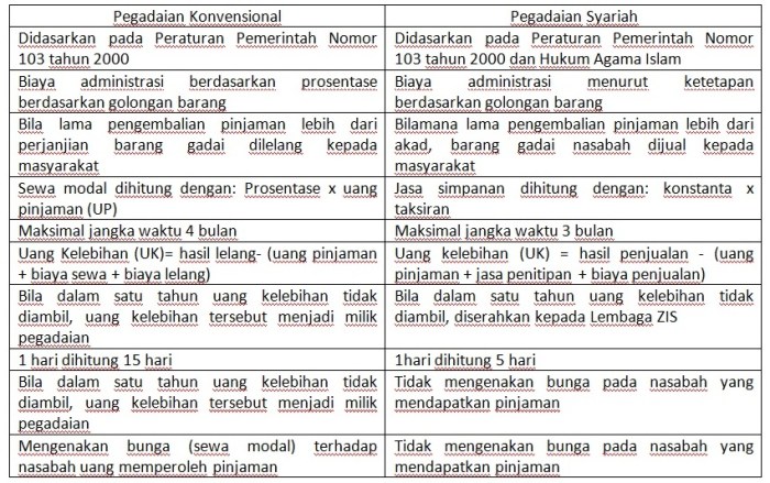 perbedaan gadai syariah dan konvensional