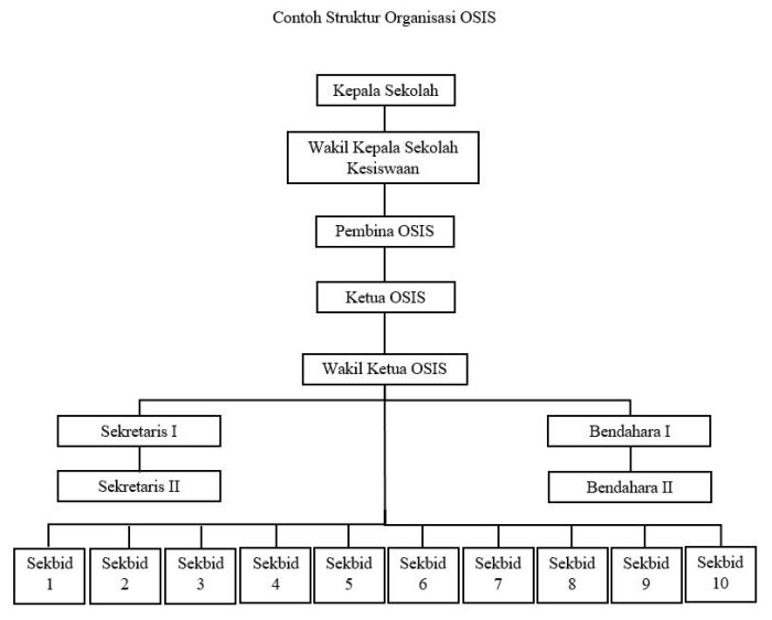 struktur organisasi osis smp sma smk mading siswa kegiatan mastimon