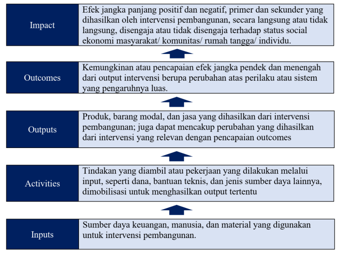 contoh output dan outcome