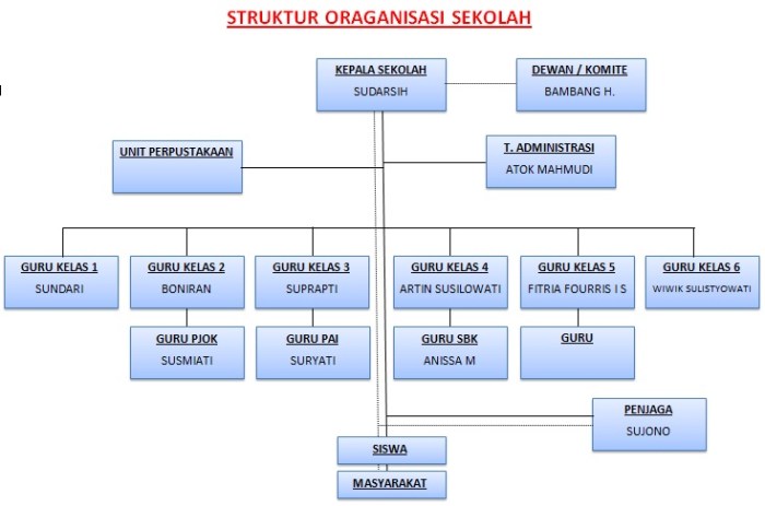 struktur organisasi di sekolah